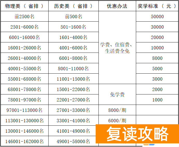 娄底市金海高级中学高考复读部学费优惠和高分奖励政策