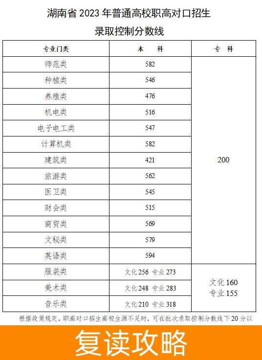 重磅！湖南省2023高考录取分数线出炉